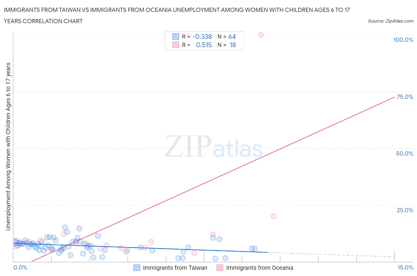 Immigrants from Taiwan vs Immigrants from Oceania Unemployment Among Women with Children Ages 6 to 17 years