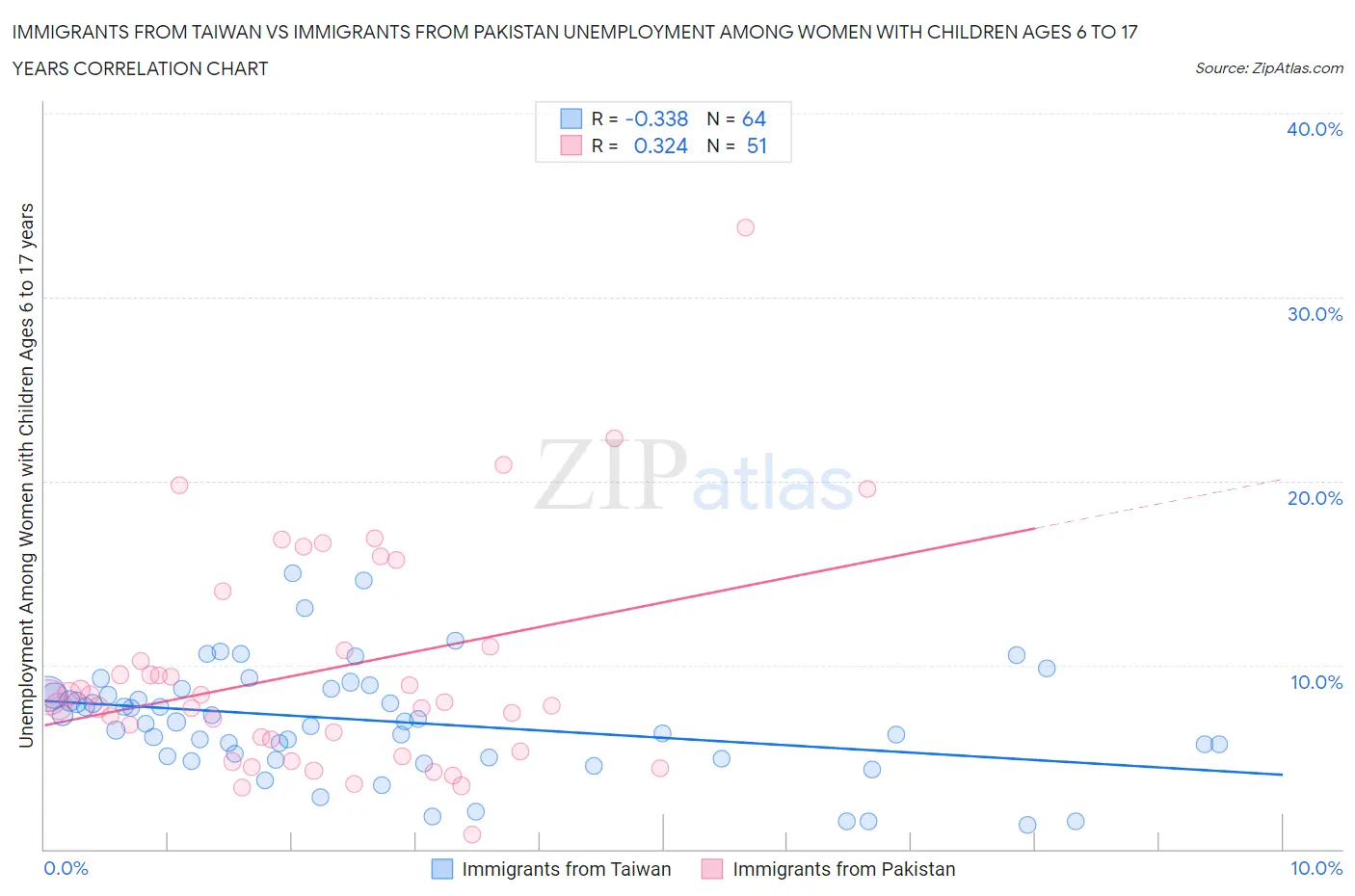 Immigrants from Taiwan vs Immigrants from Pakistan Unemployment Among Women with Children Ages 6 to 17 years