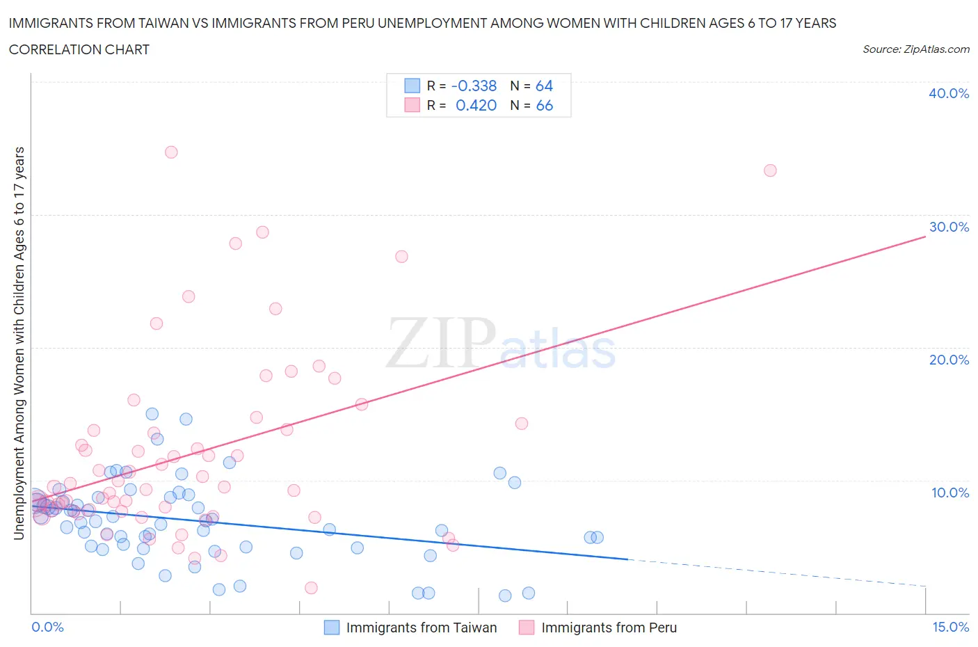 Immigrants from Taiwan vs Immigrants from Peru Unemployment Among Women with Children Ages 6 to 17 years