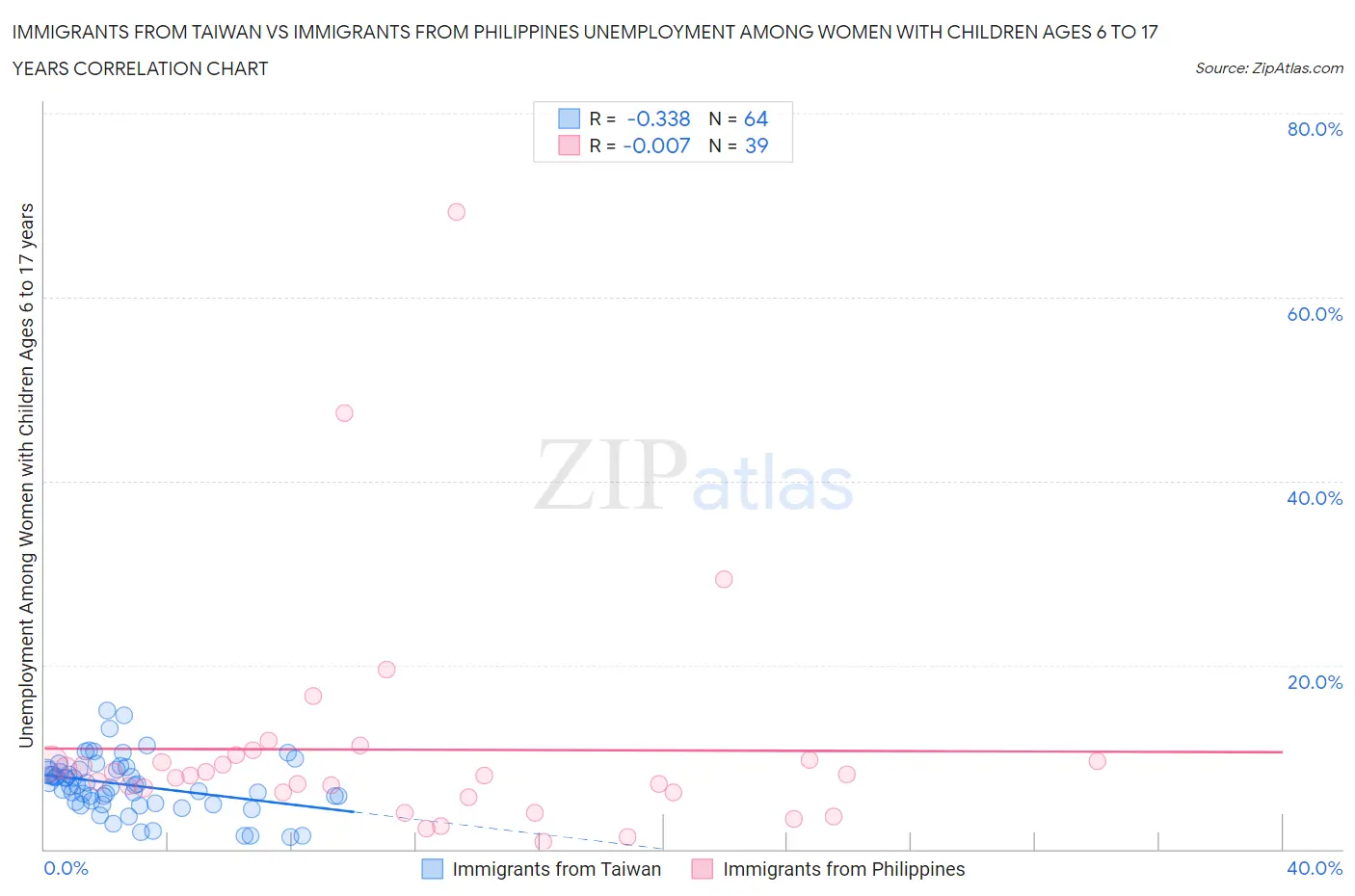 Immigrants from Taiwan vs Immigrants from Philippines Unemployment Among Women with Children Ages 6 to 17 years