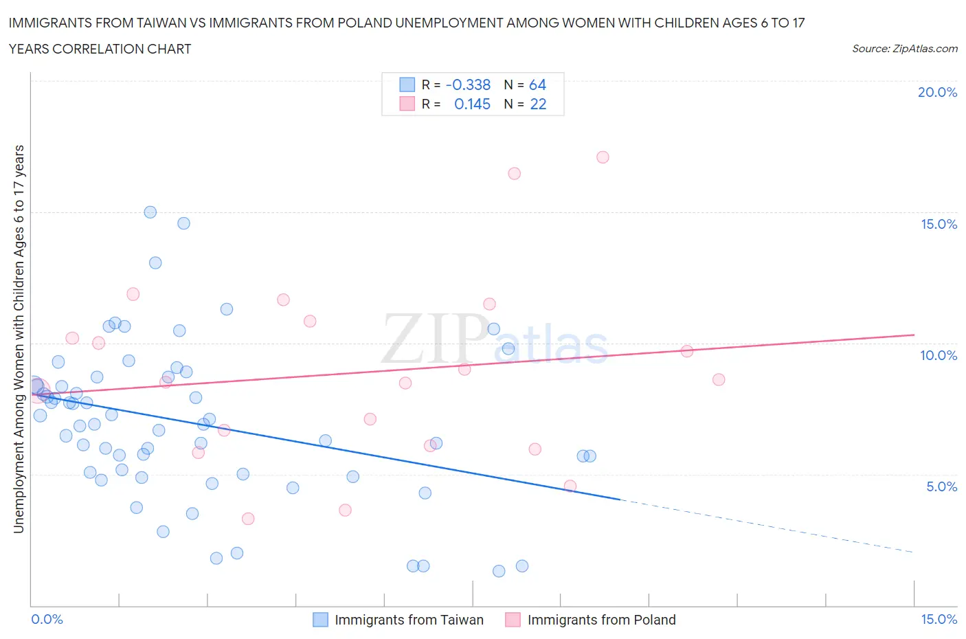 Immigrants from Taiwan vs Immigrants from Poland Unemployment Among Women with Children Ages 6 to 17 years