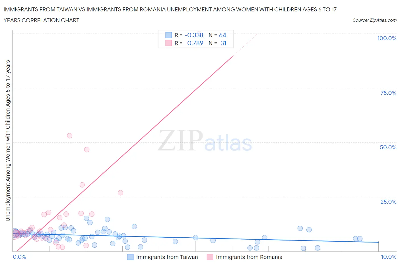 Immigrants from Taiwan vs Immigrants from Romania Unemployment Among Women with Children Ages 6 to 17 years