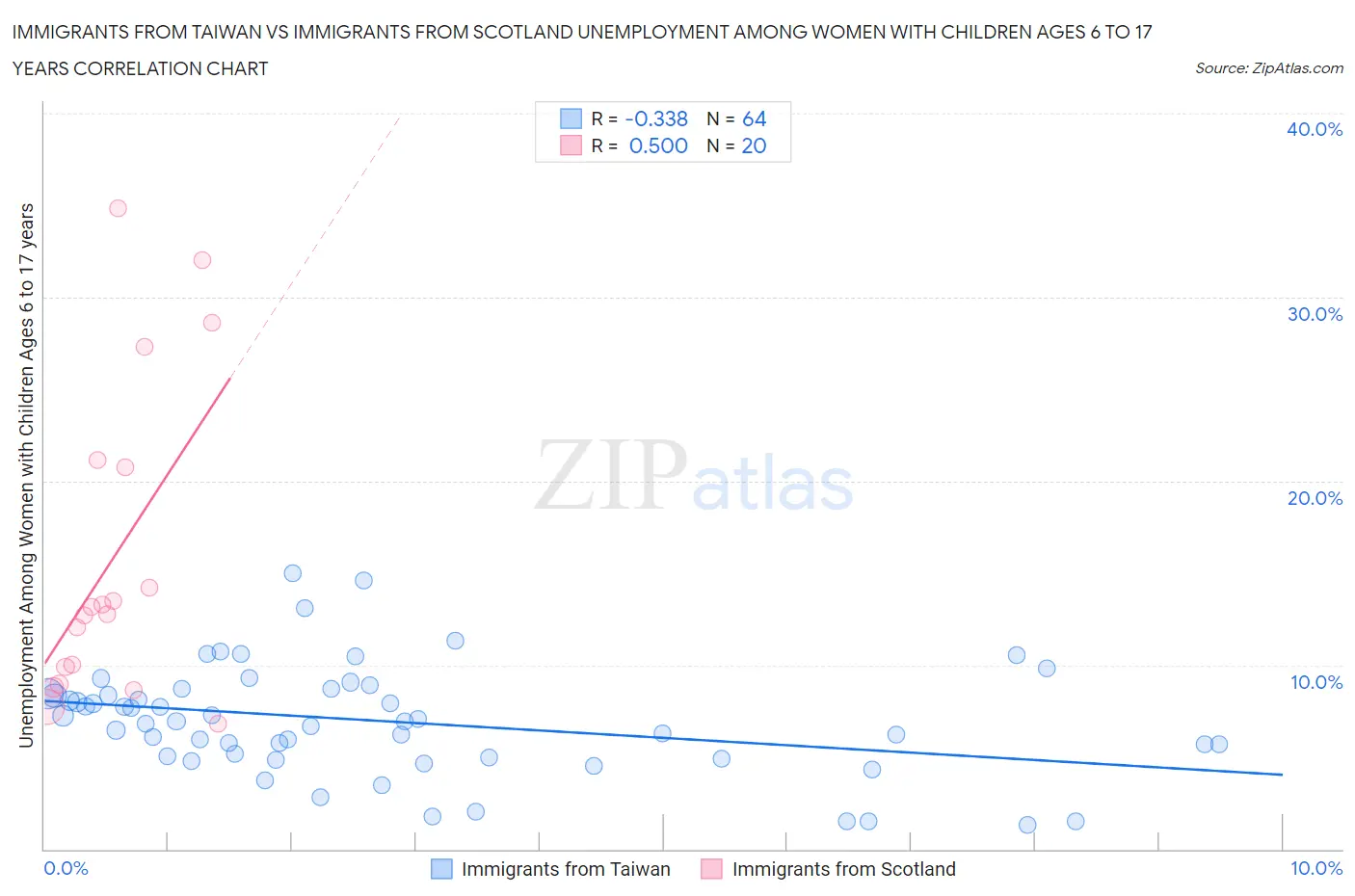 Immigrants from Taiwan vs Immigrants from Scotland Unemployment Among Women with Children Ages 6 to 17 years