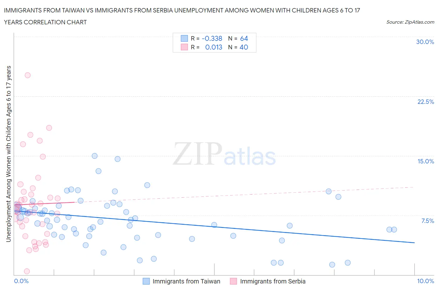 Immigrants from Taiwan vs Immigrants from Serbia Unemployment Among Women with Children Ages 6 to 17 years