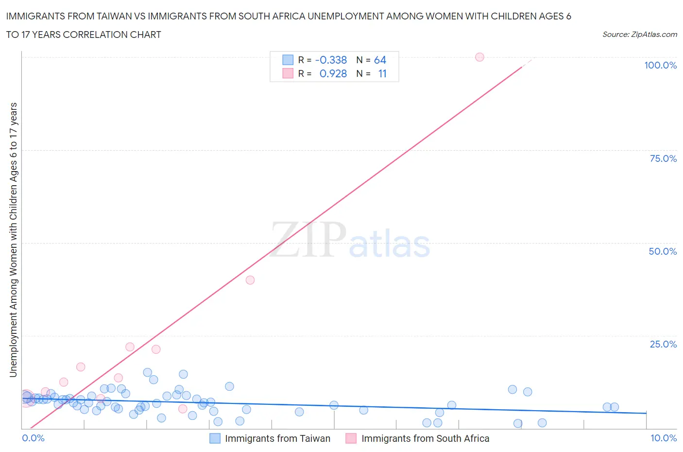 Immigrants from Taiwan vs Immigrants from South Africa Unemployment Among Women with Children Ages 6 to 17 years