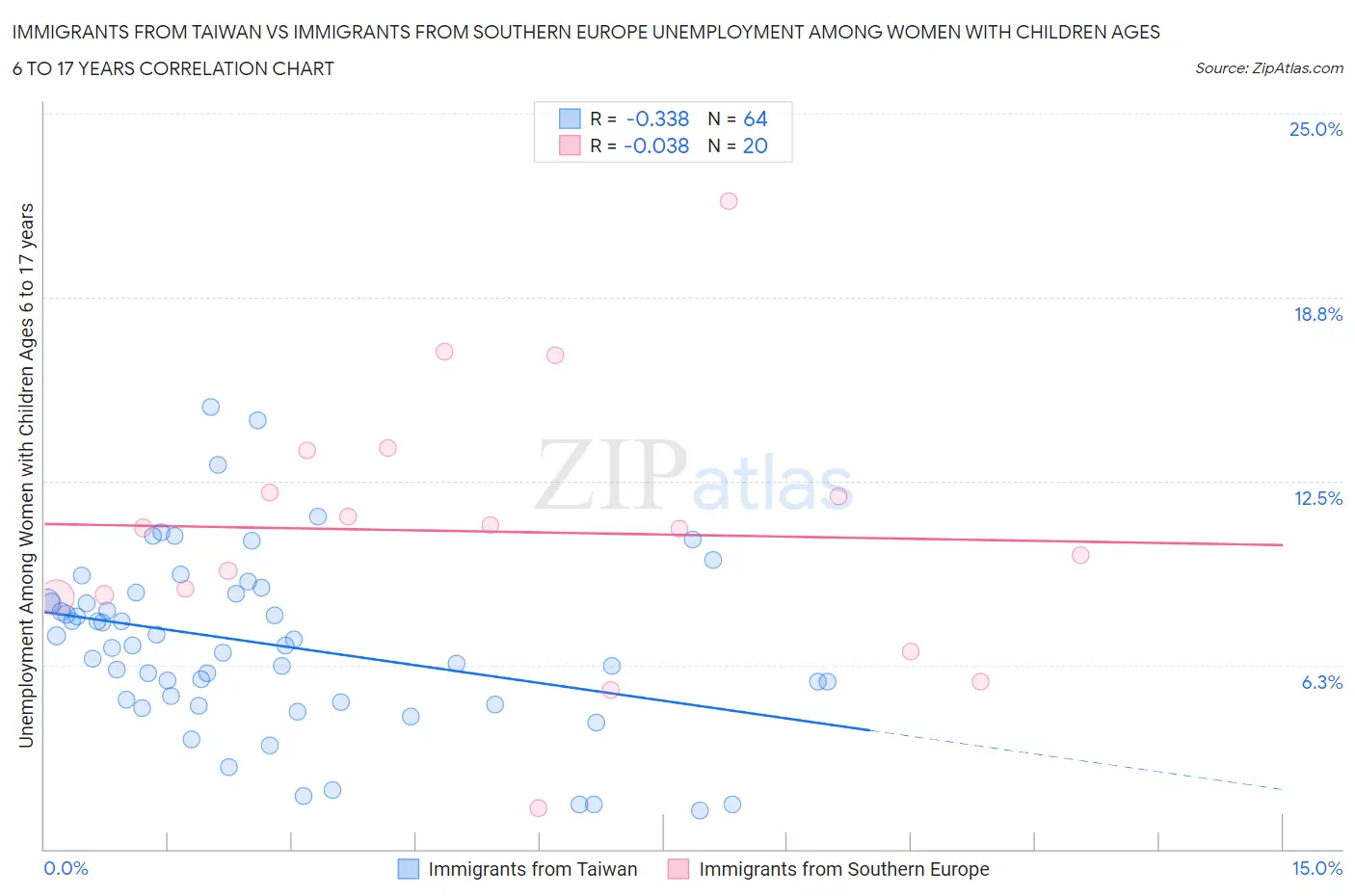 Immigrants from Taiwan vs Immigrants from Southern Europe Unemployment Among Women with Children Ages 6 to 17 years