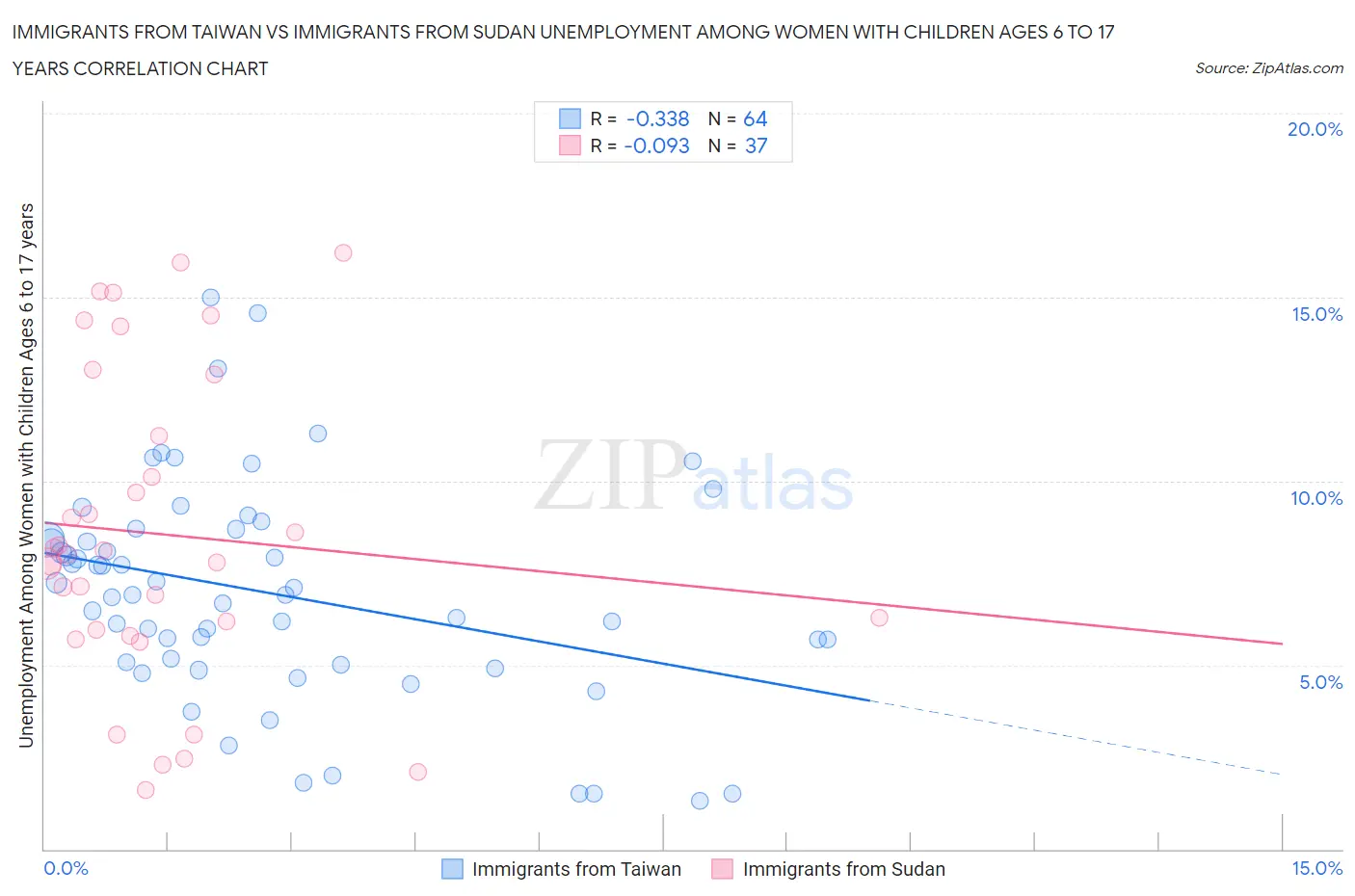 Immigrants from Taiwan vs Immigrants from Sudan Unemployment Among Women with Children Ages 6 to 17 years