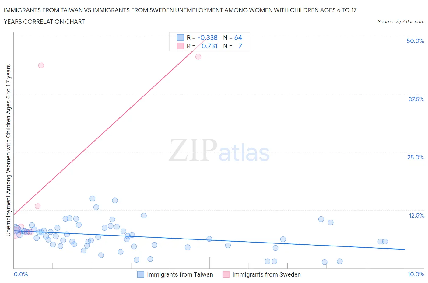 Immigrants from Taiwan vs Immigrants from Sweden Unemployment Among Women with Children Ages 6 to 17 years