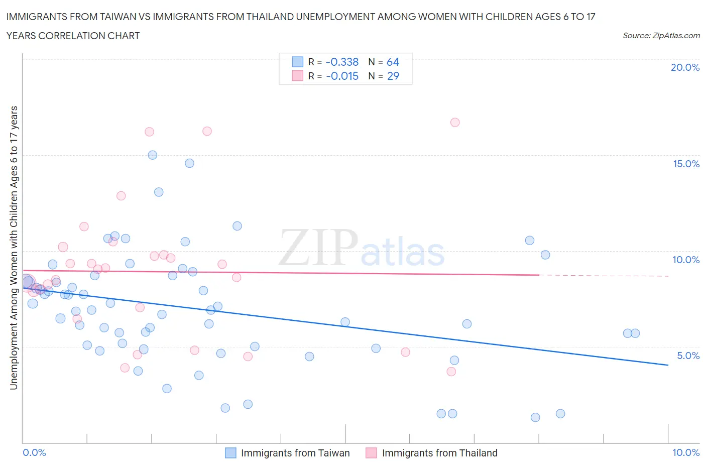 Immigrants from Taiwan vs Immigrants from Thailand Unemployment Among Women with Children Ages 6 to 17 years