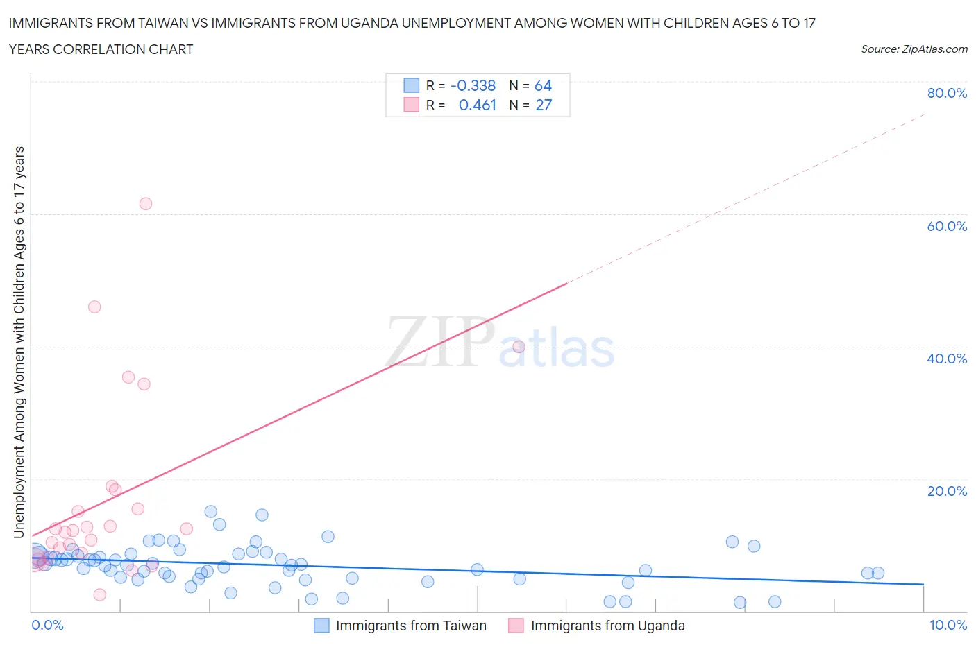 Immigrants from Taiwan vs Immigrants from Uganda Unemployment Among Women with Children Ages 6 to 17 years