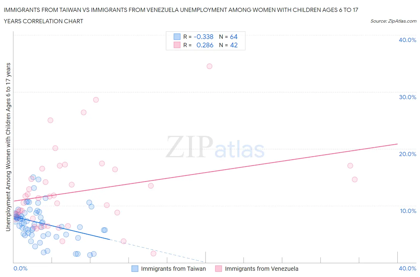 Immigrants from Taiwan vs Immigrants from Venezuela Unemployment Among Women with Children Ages 6 to 17 years