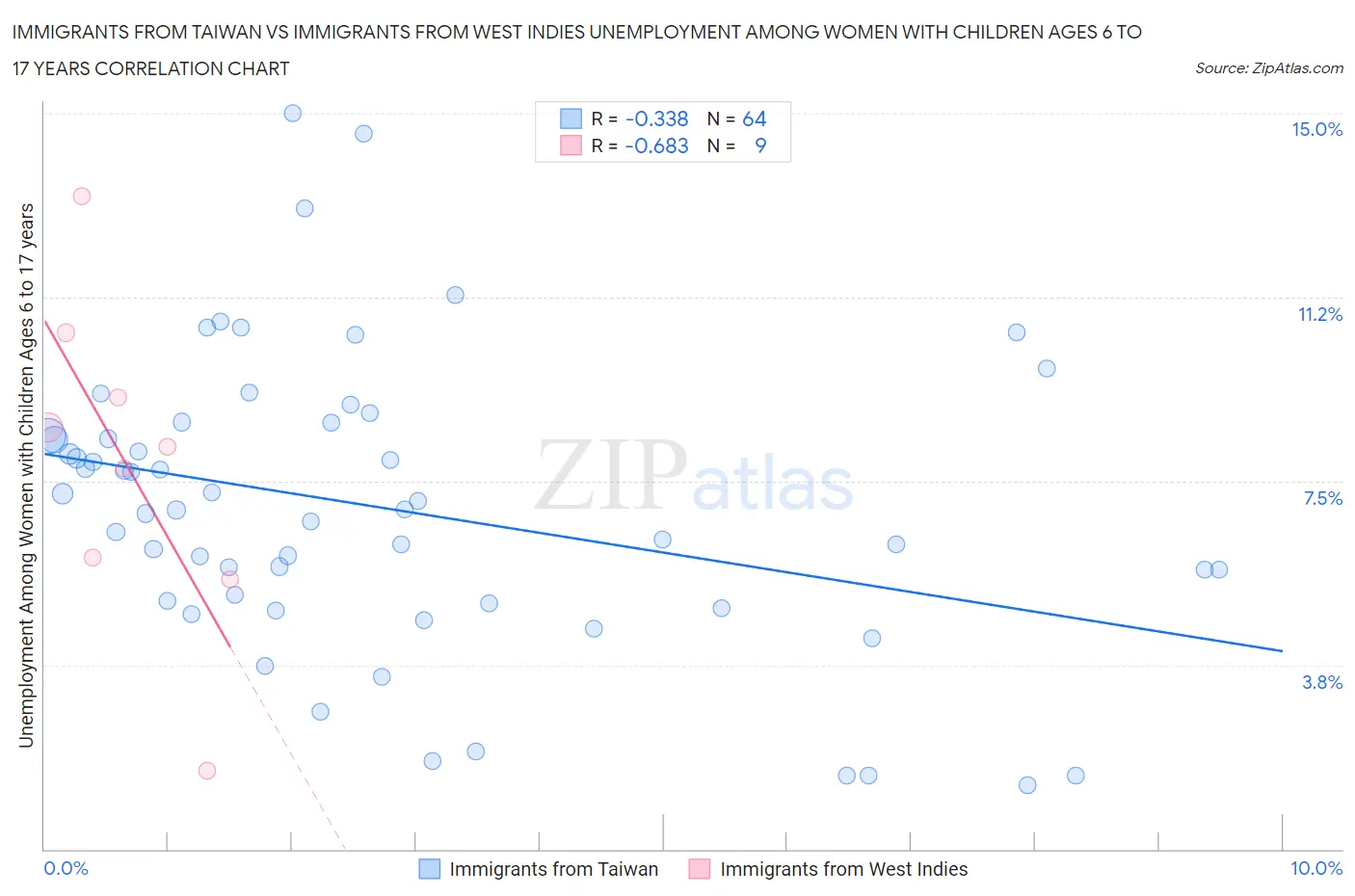 Immigrants from Taiwan vs Immigrants from West Indies Unemployment Among Women with Children Ages 6 to 17 years