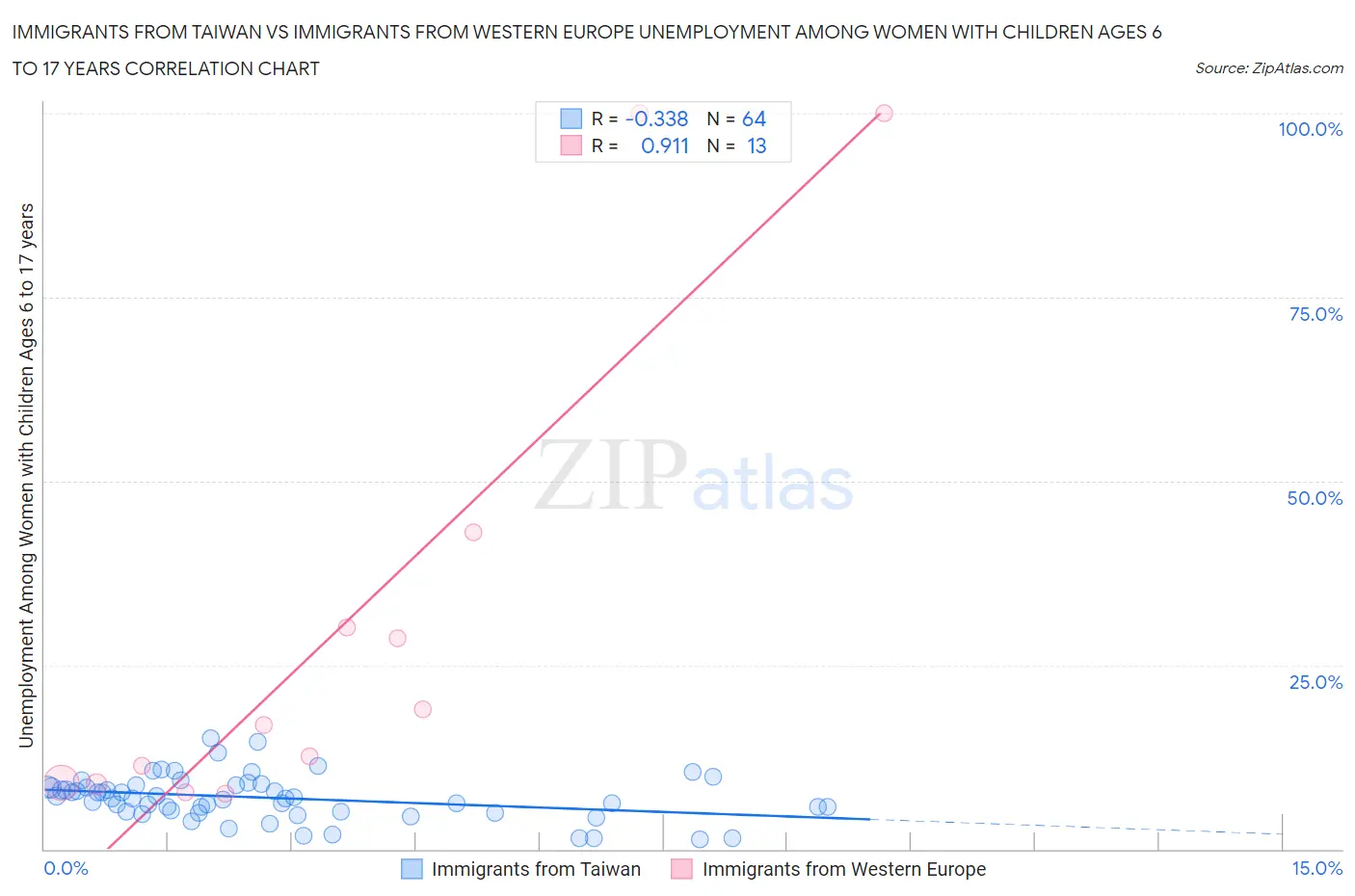 Immigrants from Taiwan vs Immigrants from Western Europe Unemployment Among Women with Children Ages 6 to 17 years