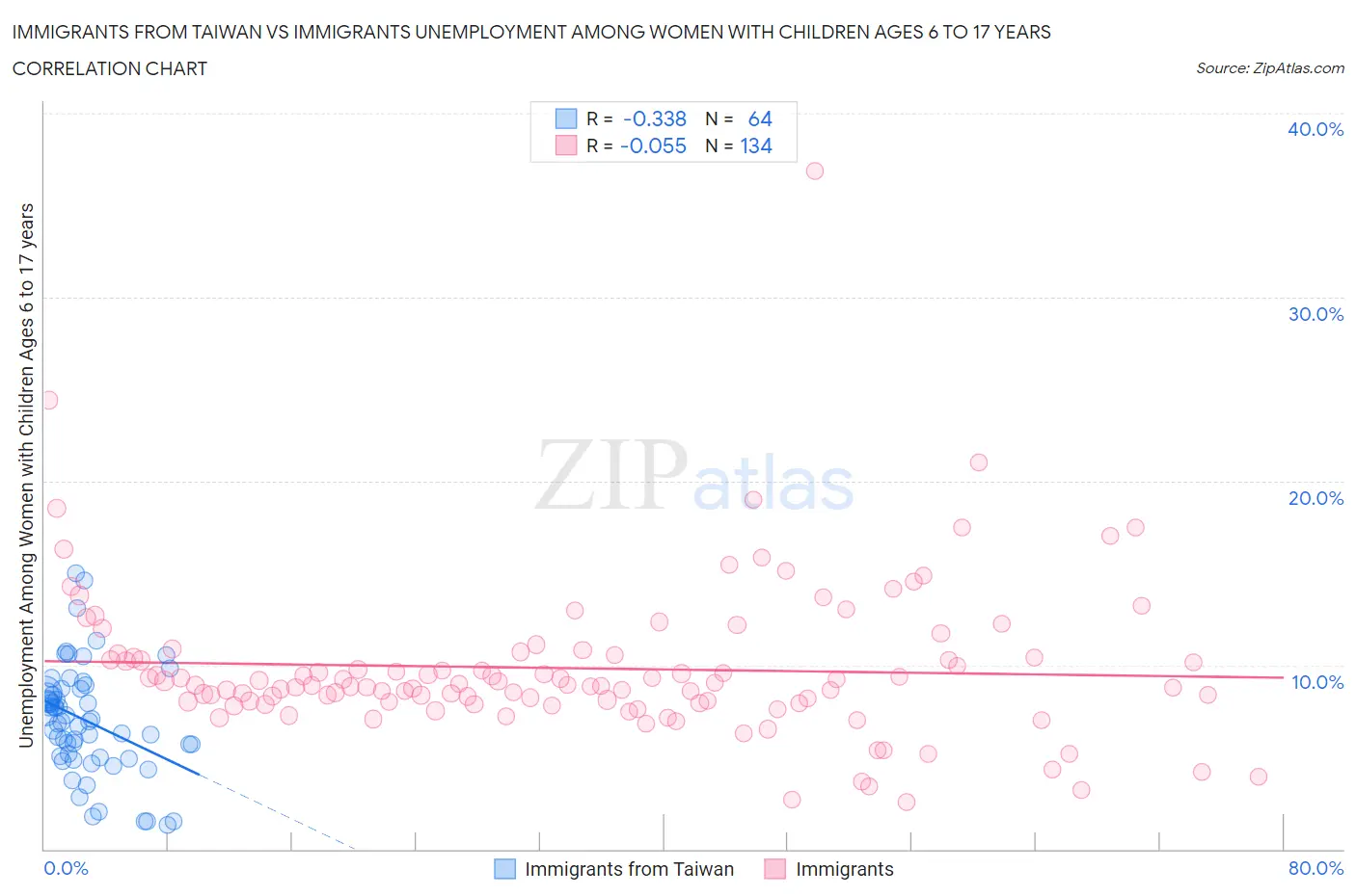 Immigrants from Taiwan vs Immigrants Unemployment Among Women with Children Ages 6 to 17 years