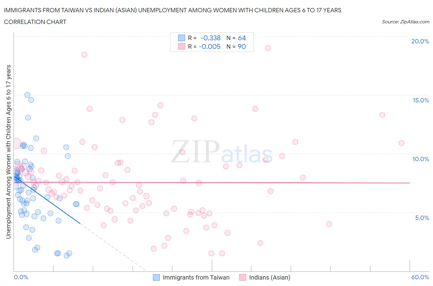 Immigrants from Taiwan vs Indian (Asian) Unemployment Among Women with Children Ages 6 to 17 years