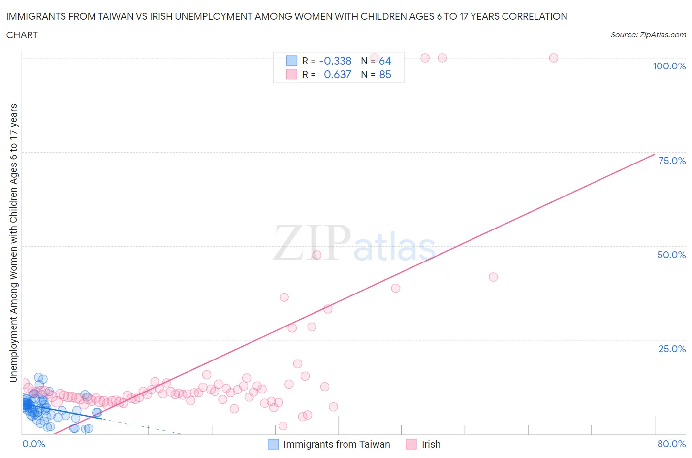 Immigrants from Taiwan vs Irish Unemployment Among Women with Children Ages 6 to 17 years