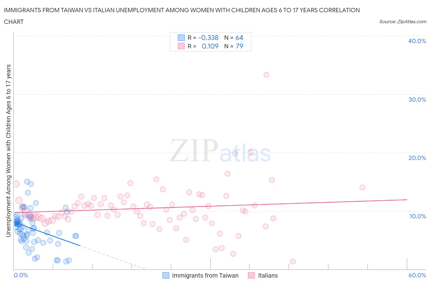 Immigrants from Taiwan vs Italian Unemployment Among Women with Children Ages 6 to 17 years