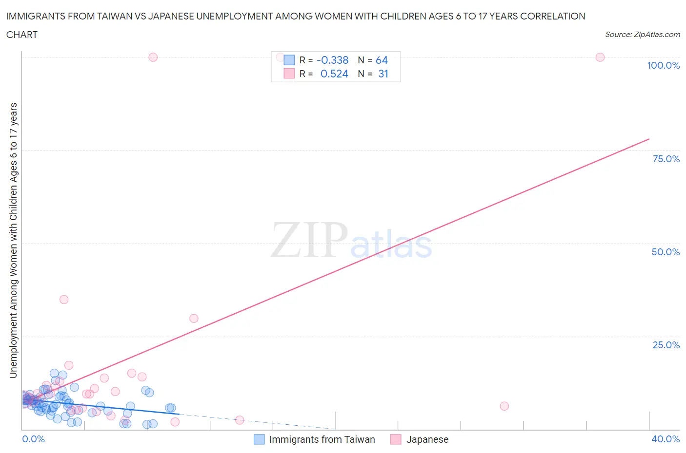 Immigrants from Taiwan vs Japanese Unemployment Among Women with Children Ages 6 to 17 years