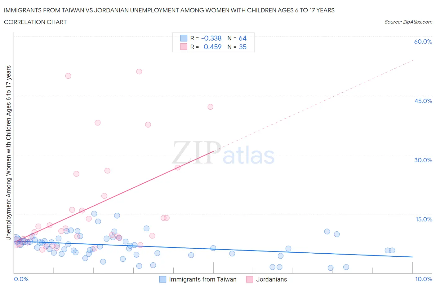 Immigrants from Taiwan vs Jordanian Unemployment Among Women with Children Ages 6 to 17 years