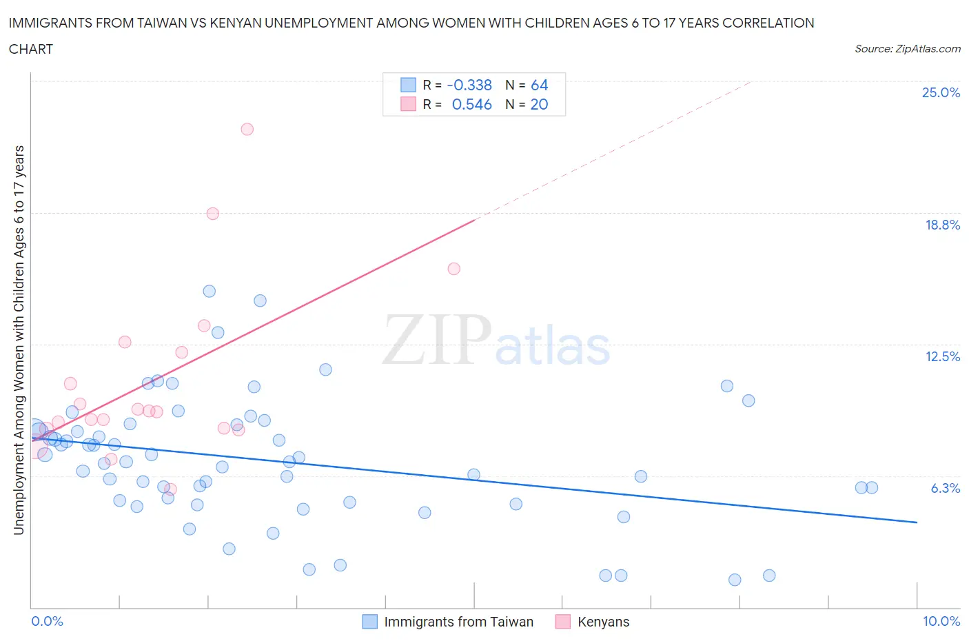 Immigrants from Taiwan vs Kenyan Unemployment Among Women with Children Ages 6 to 17 years