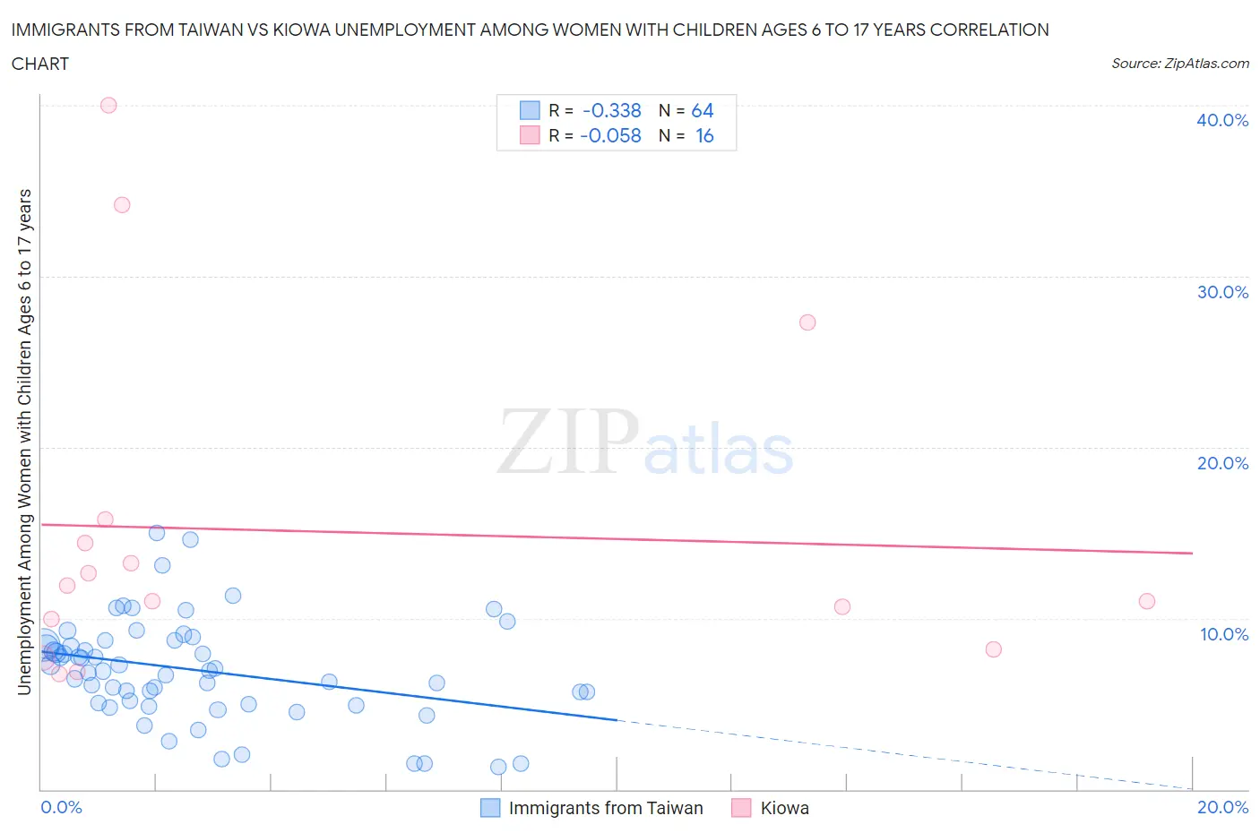 Immigrants from Taiwan vs Kiowa Unemployment Among Women with Children Ages 6 to 17 years