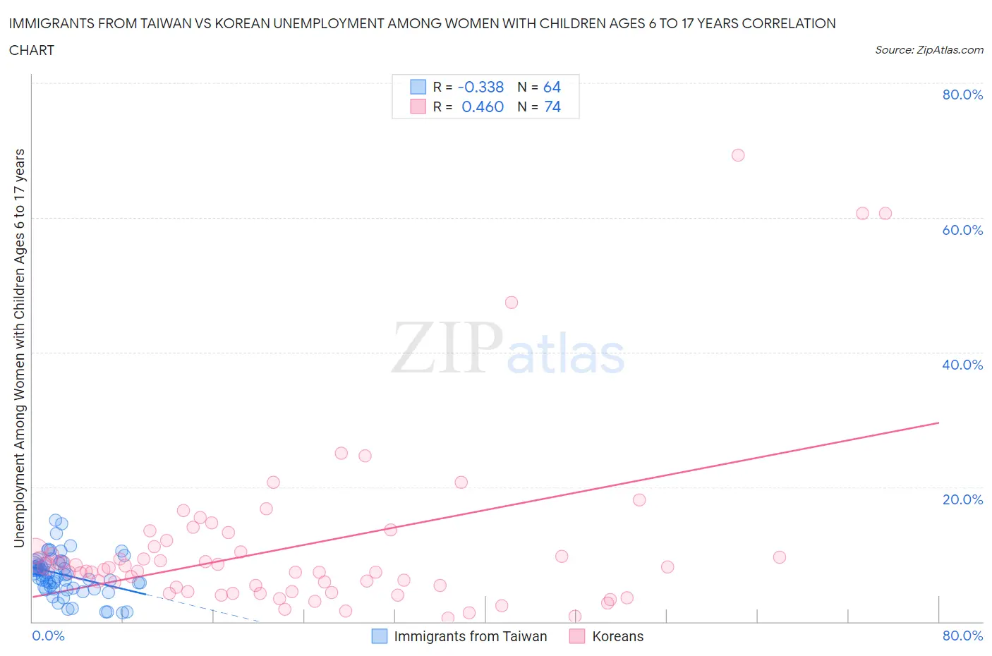 Immigrants from Taiwan vs Korean Unemployment Among Women with Children Ages 6 to 17 years