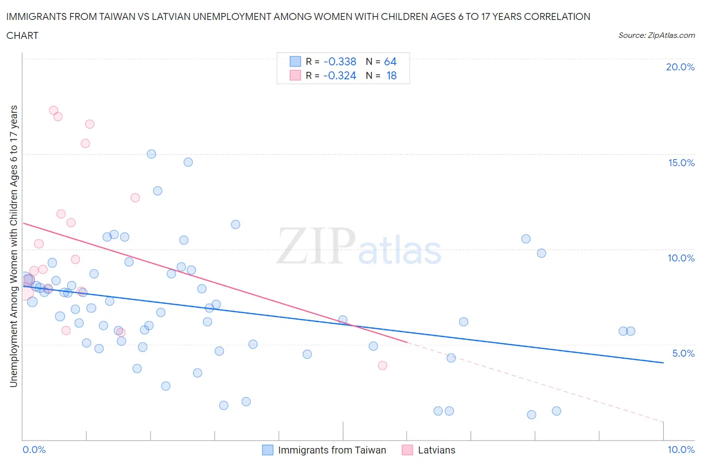 Immigrants from Taiwan vs Latvian Unemployment Among Women with Children Ages 6 to 17 years