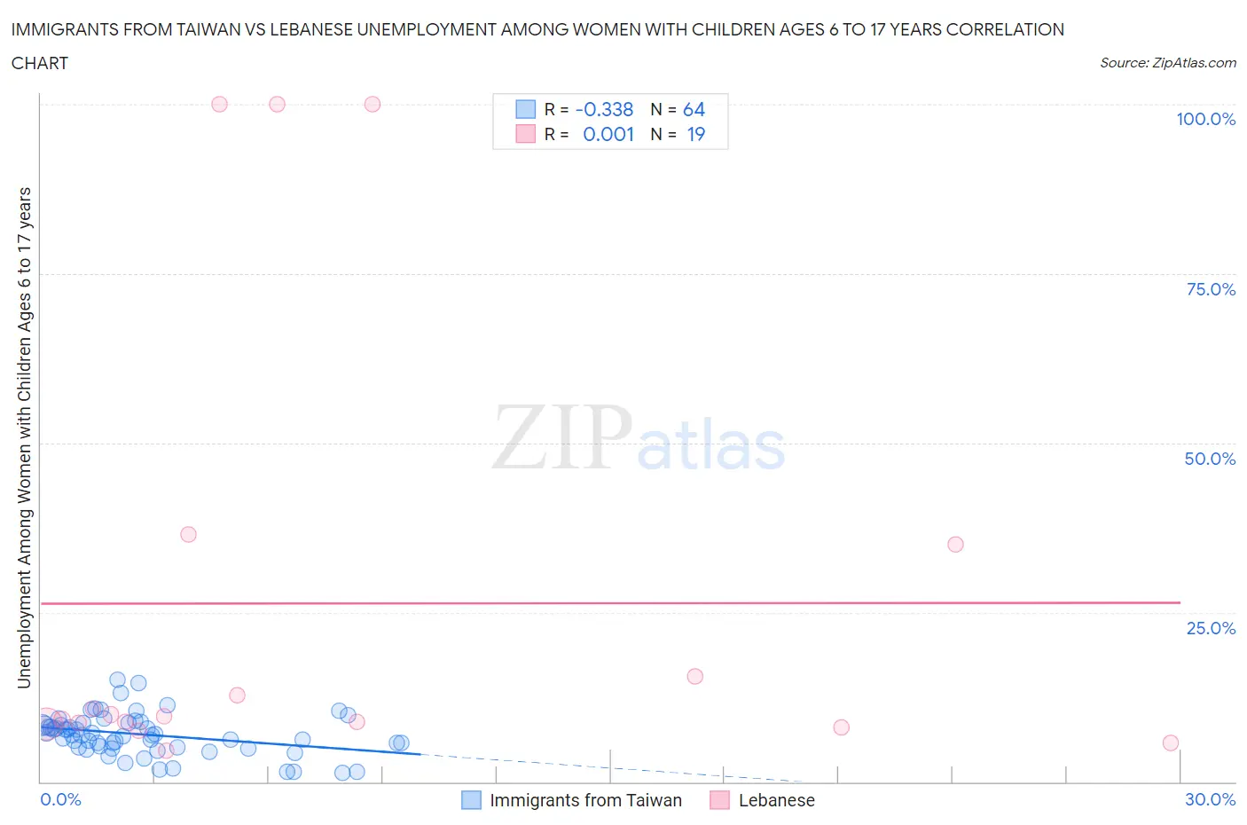 Immigrants from Taiwan vs Lebanese Unemployment Among Women with Children Ages 6 to 17 years