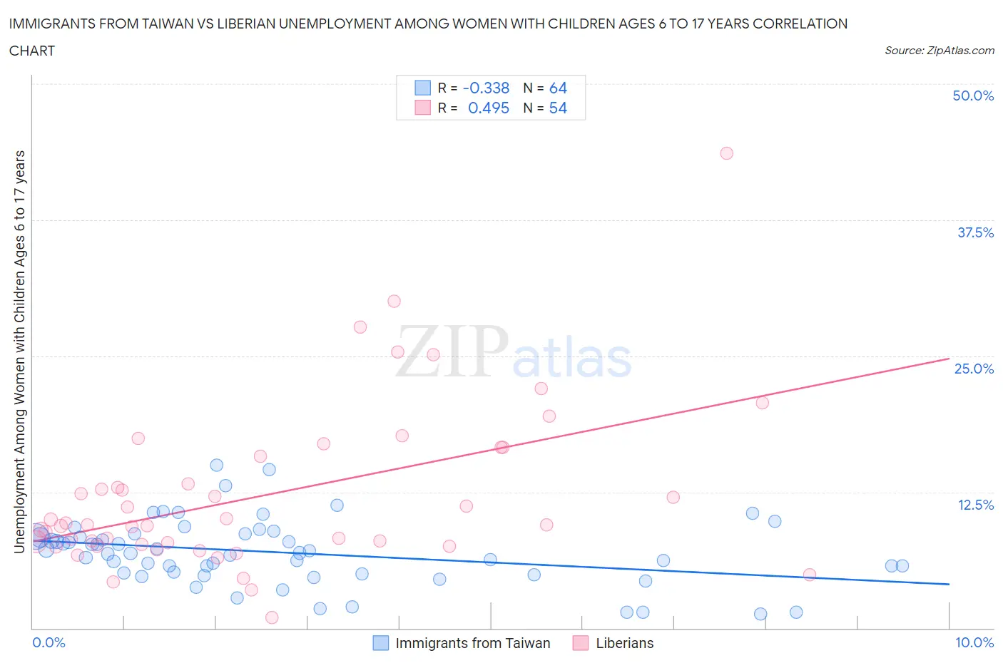 Immigrants from Taiwan vs Liberian Unemployment Among Women with Children Ages 6 to 17 years