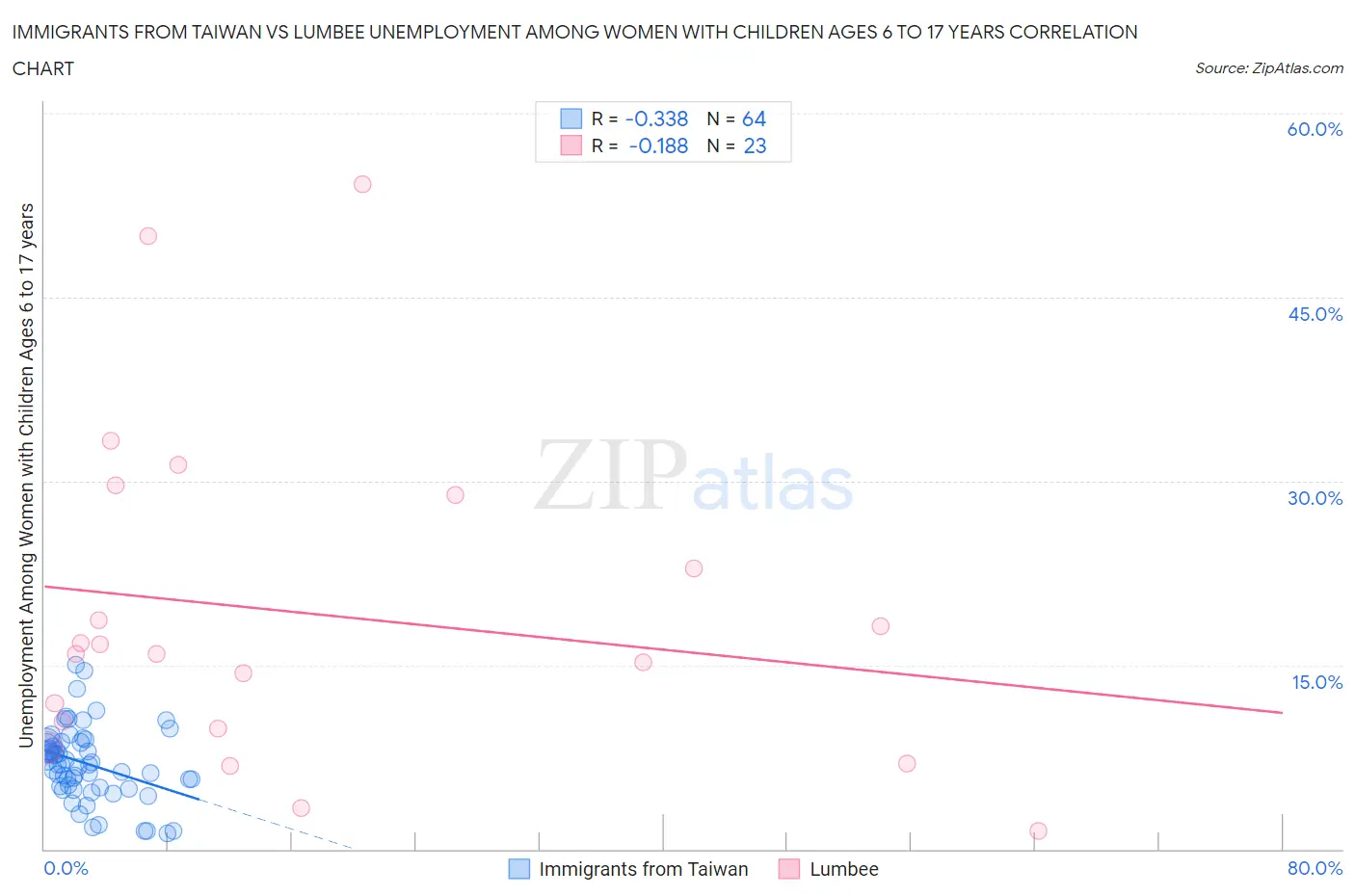 Immigrants from Taiwan vs Lumbee Unemployment Among Women with Children Ages 6 to 17 years