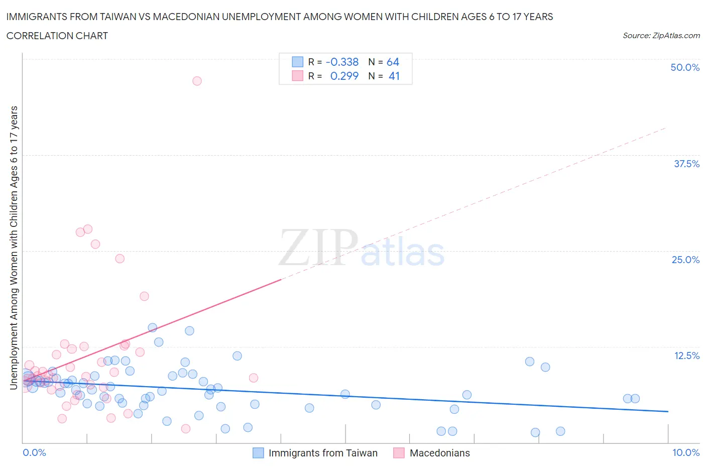 Immigrants from Taiwan vs Macedonian Unemployment Among Women with Children Ages 6 to 17 years