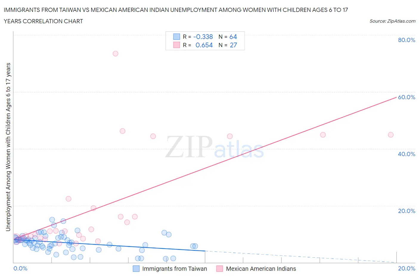 Immigrants from Taiwan vs Mexican American Indian Unemployment Among Women with Children Ages 6 to 17 years