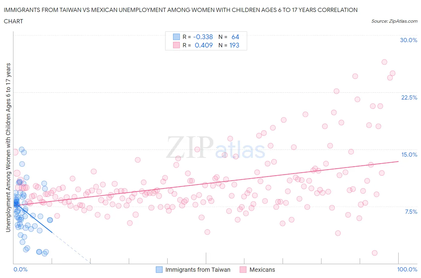Immigrants from Taiwan vs Mexican Unemployment Among Women with Children Ages 6 to 17 years
