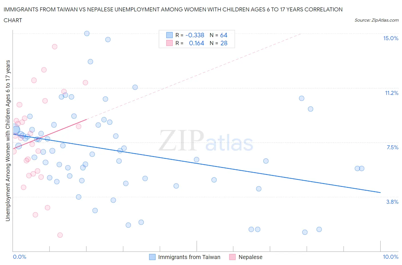 Immigrants from Taiwan vs Nepalese Unemployment Among Women with Children Ages 6 to 17 years