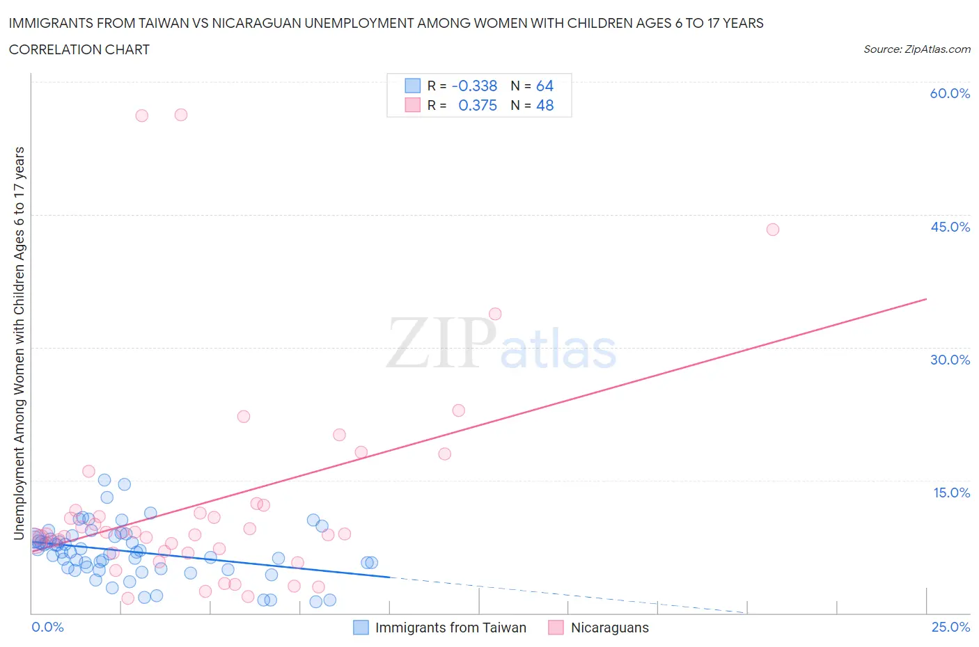 Immigrants from Taiwan vs Nicaraguan Unemployment Among Women with Children Ages 6 to 17 years