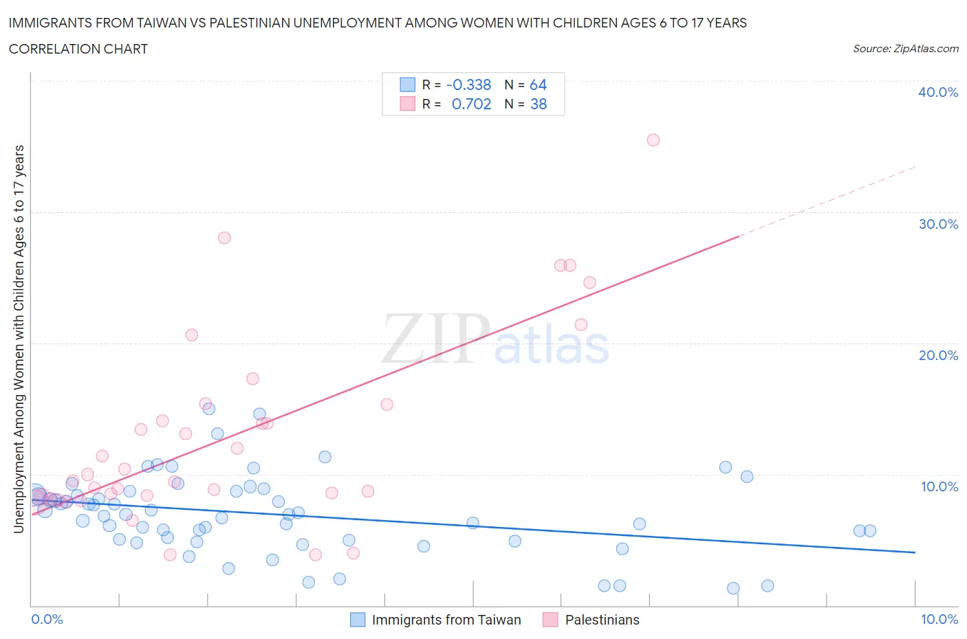 Immigrants from Taiwan vs Palestinian Unemployment Among Women with Children Ages 6 to 17 years