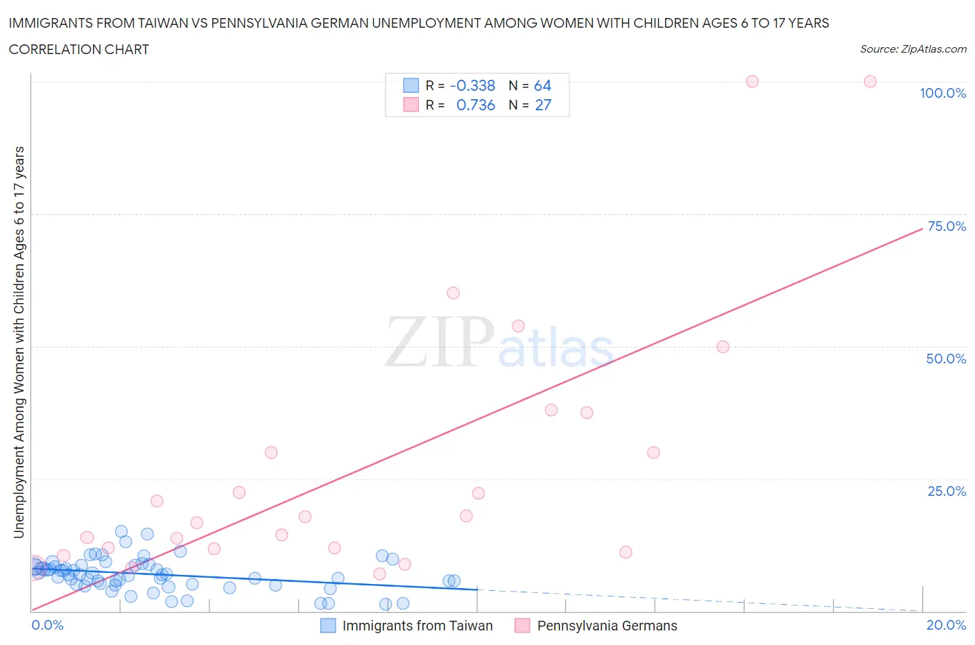 Immigrants from Taiwan vs Pennsylvania German Unemployment Among Women with Children Ages 6 to 17 years