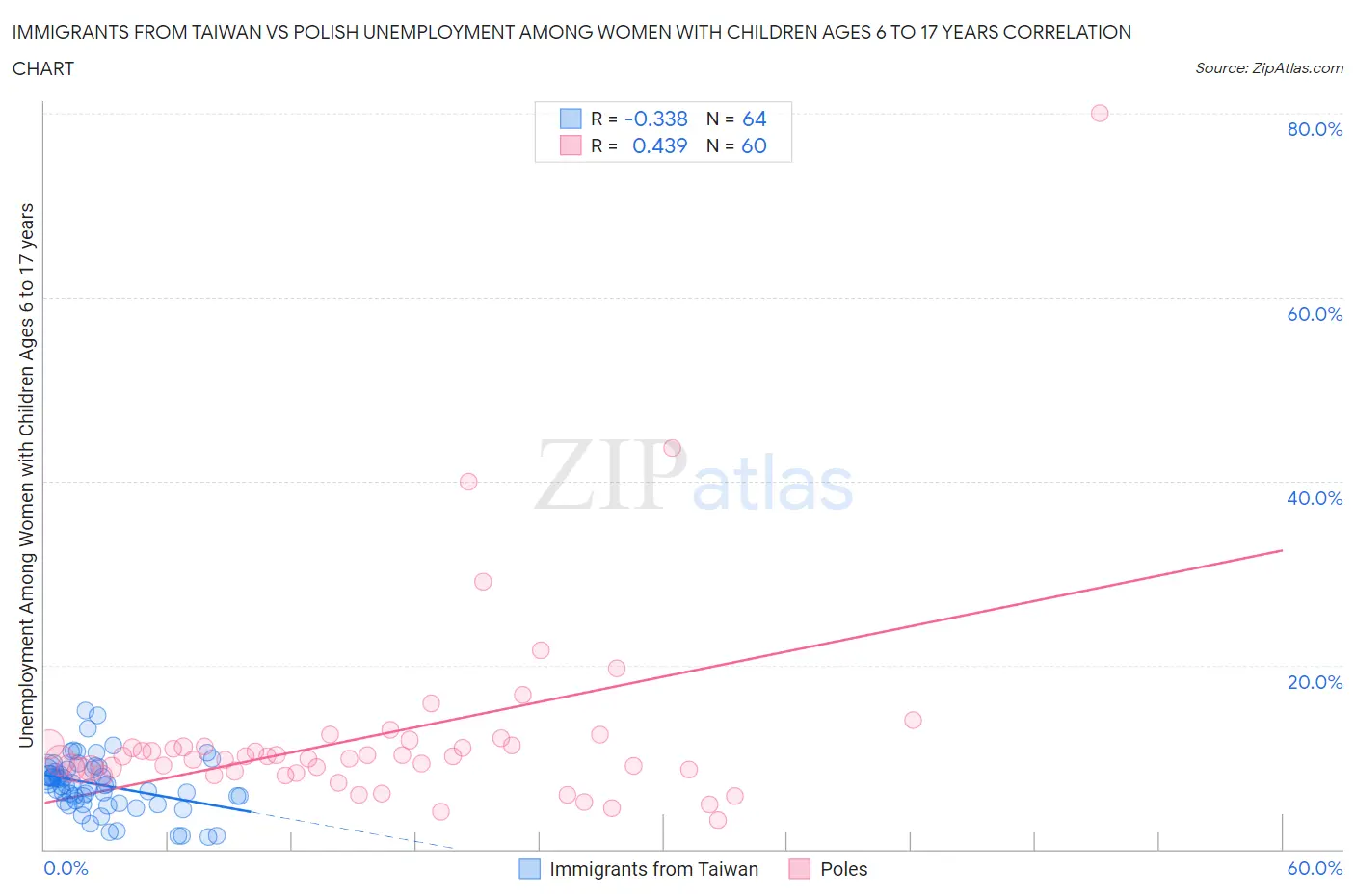 Immigrants from Taiwan vs Polish Unemployment Among Women with Children Ages 6 to 17 years