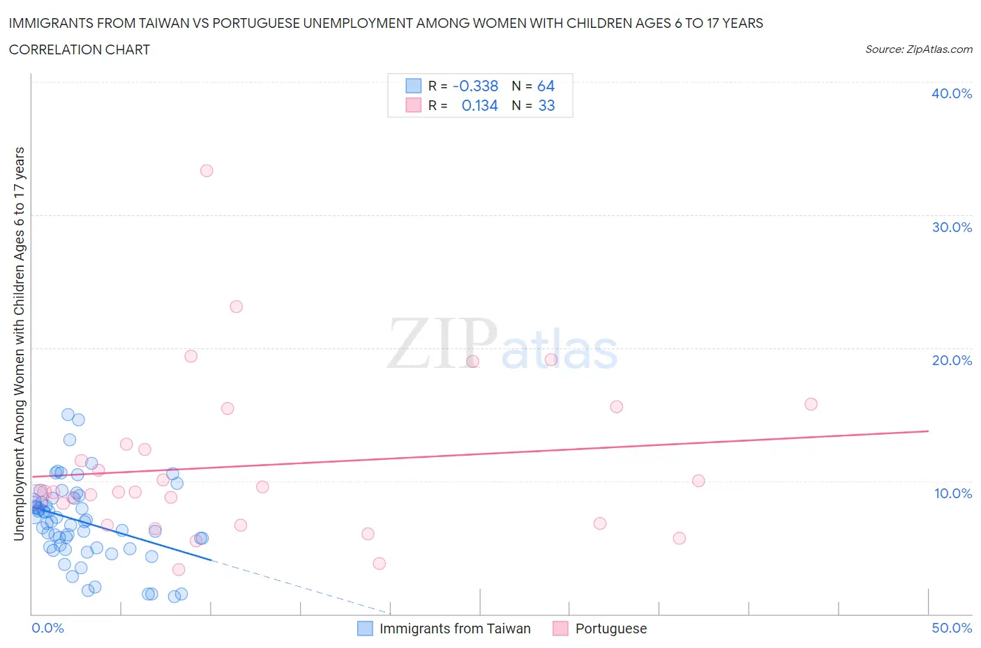 Immigrants from Taiwan vs Portuguese Unemployment Among Women with Children Ages 6 to 17 years