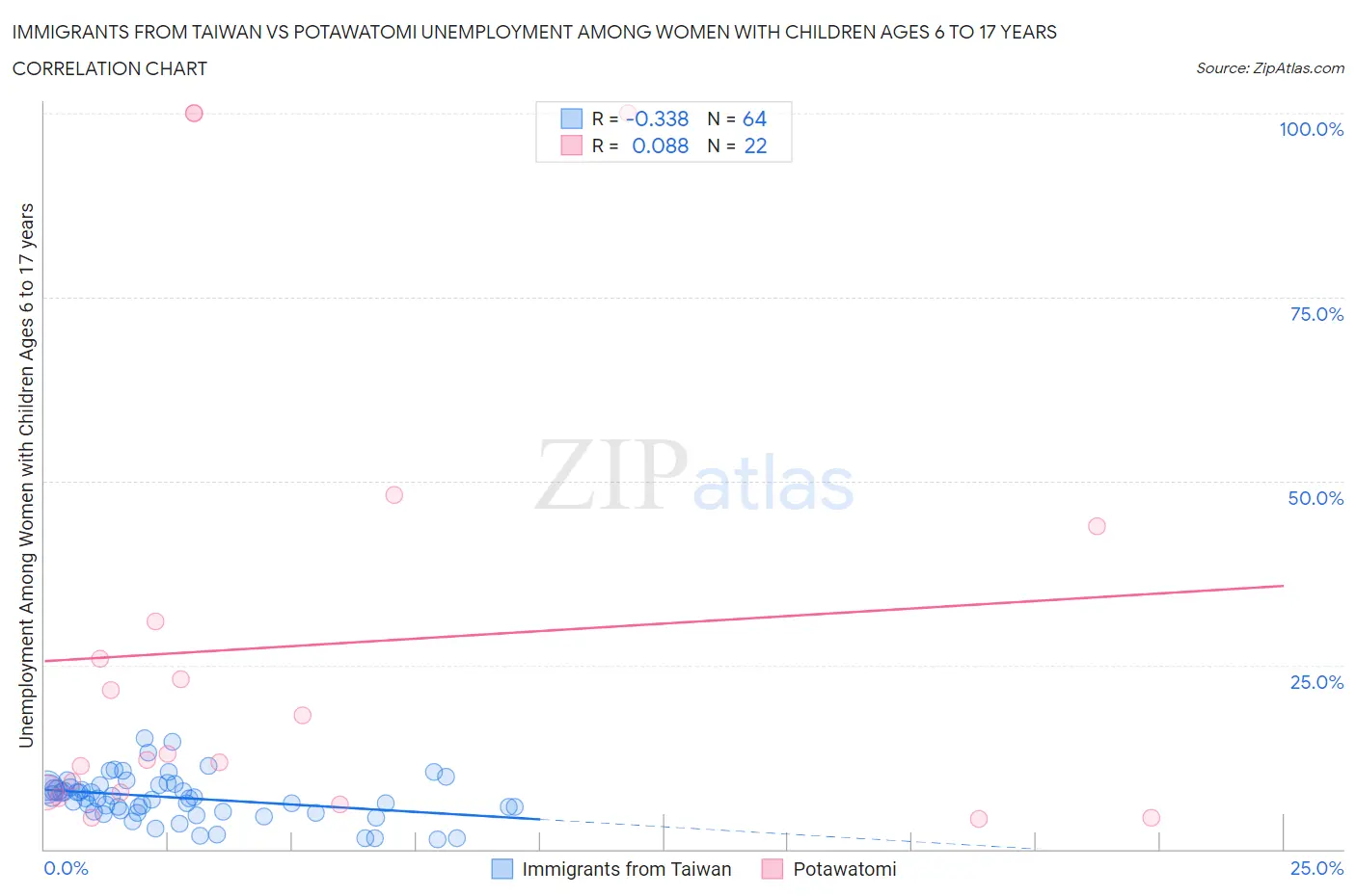 Immigrants from Taiwan vs Potawatomi Unemployment Among Women with Children Ages 6 to 17 years