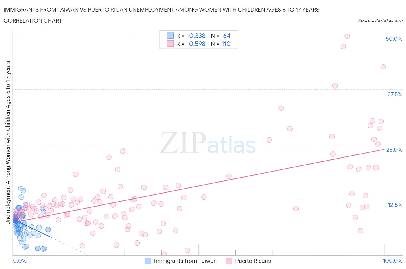 Immigrants from Taiwan vs Puerto Rican Unemployment Among Women with Children Ages 6 to 17 years