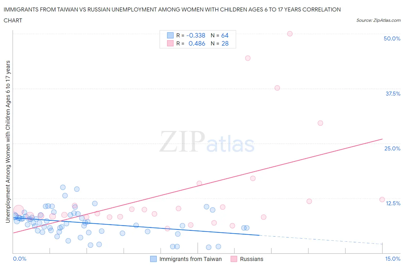 Immigrants from Taiwan vs Russian Unemployment Among Women with Children Ages 6 to 17 years