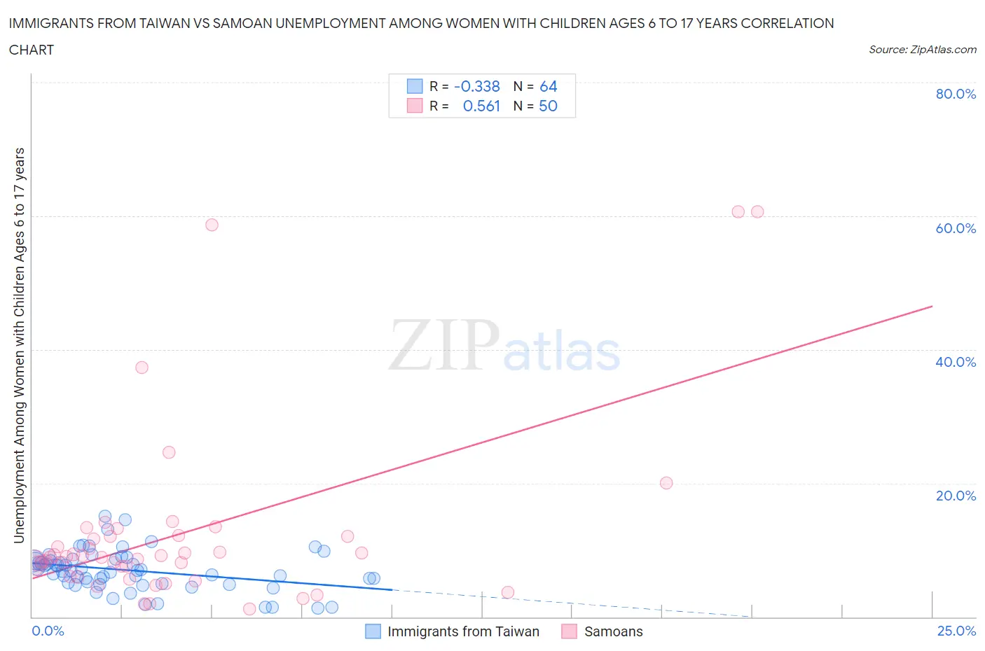 Immigrants from Taiwan vs Samoan Unemployment Among Women with Children Ages 6 to 17 years