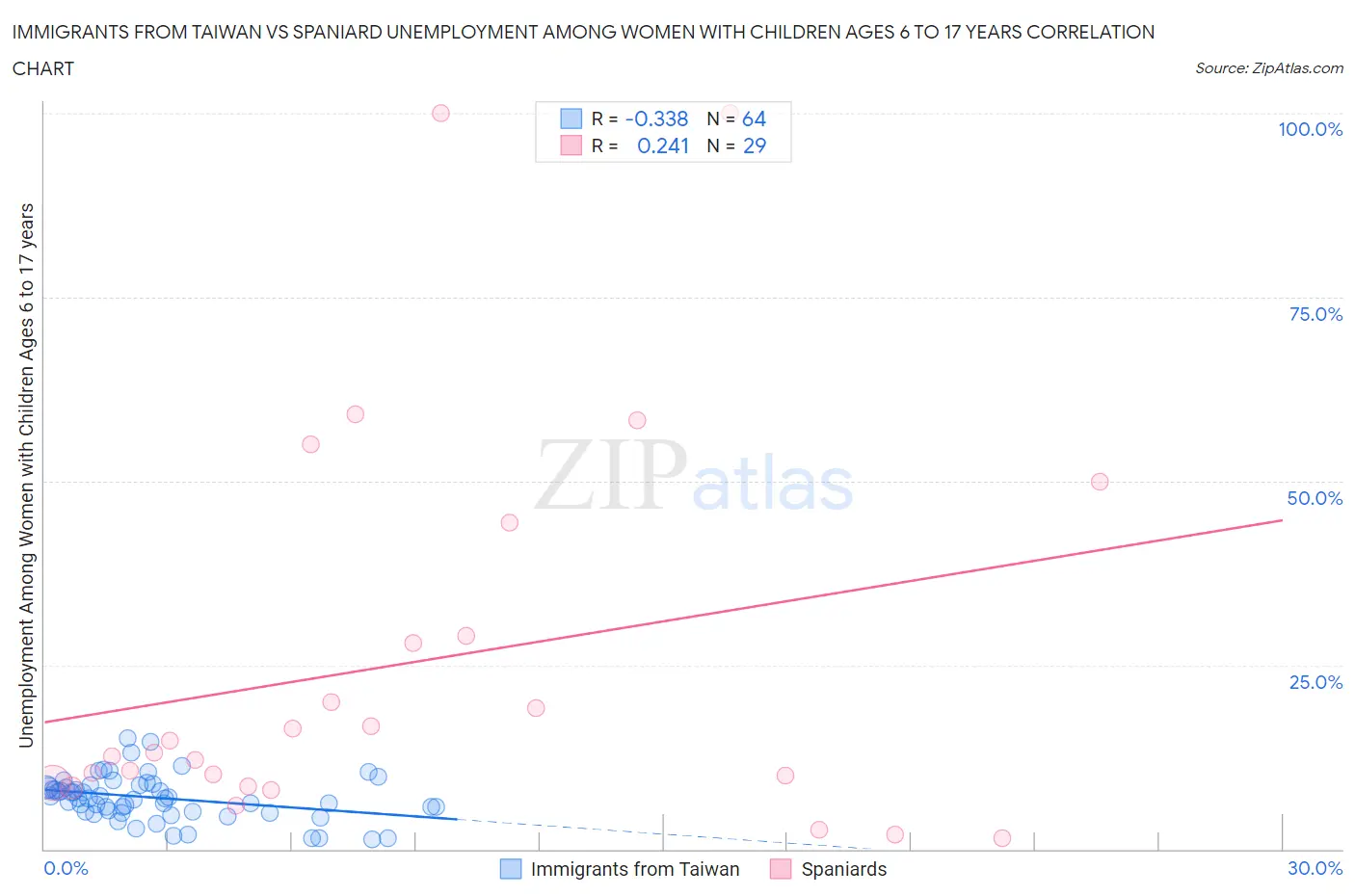 Immigrants from Taiwan vs Spaniard Unemployment Among Women with Children Ages 6 to 17 years