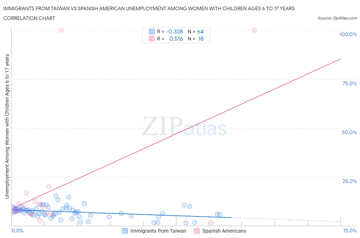 Immigrants from Taiwan vs Spanish American Unemployment Among Women with Children Ages 6 to 17 years