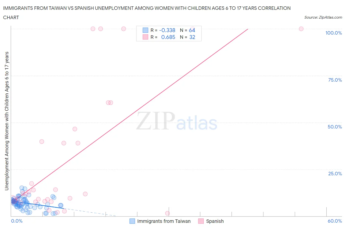 Immigrants from Taiwan vs Spanish Unemployment Among Women with Children Ages 6 to 17 years