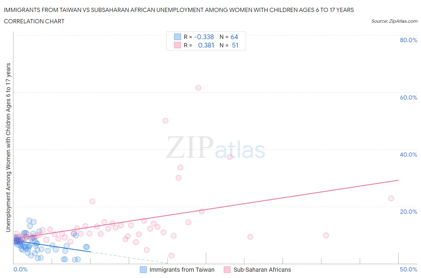 Immigrants from Taiwan vs Subsaharan African Unemployment Among Women with Children Ages 6 to 17 years