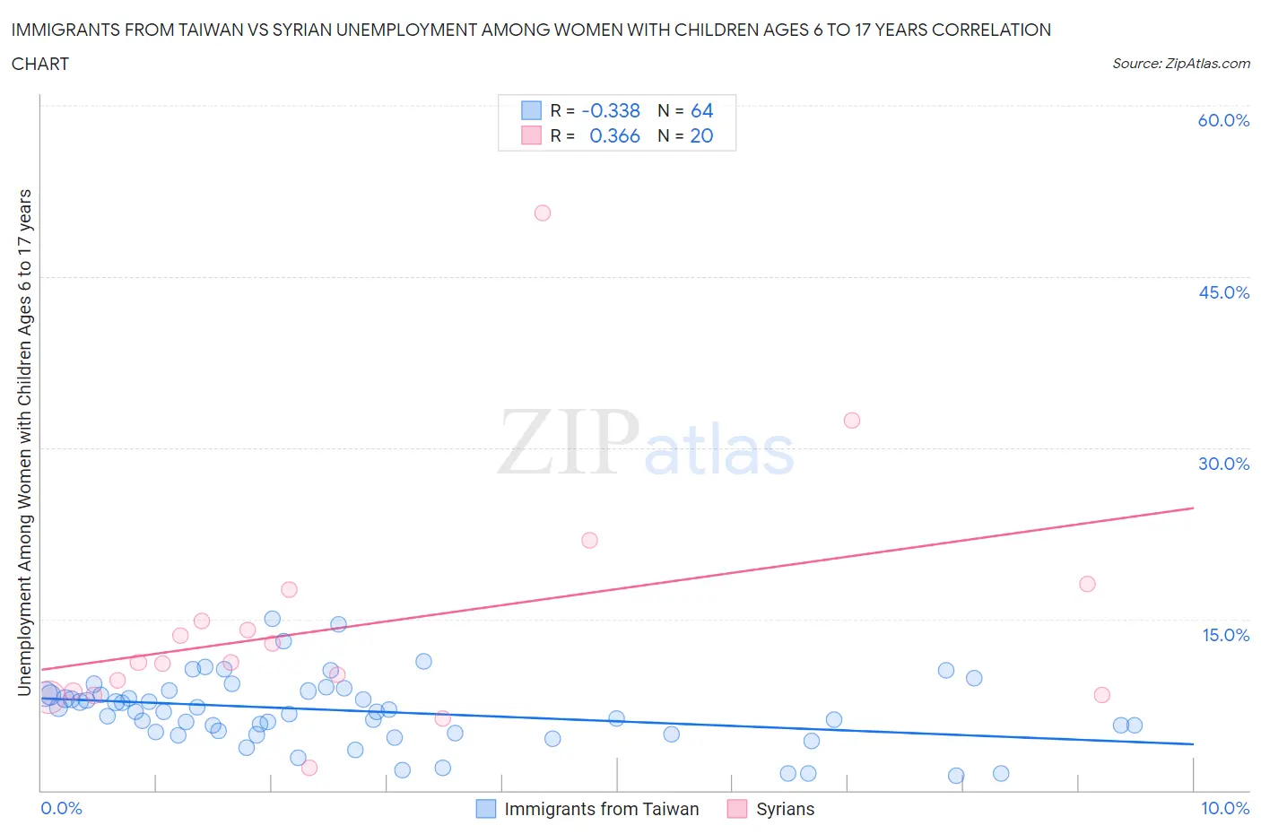 Immigrants from Taiwan vs Syrian Unemployment Among Women with Children Ages 6 to 17 years