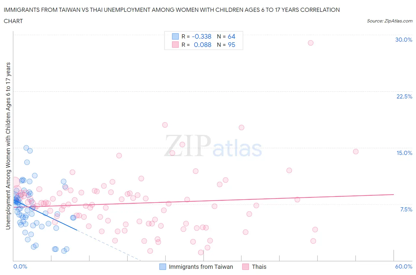 Immigrants from Taiwan vs Thai Unemployment Among Women with Children Ages 6 to 17 years