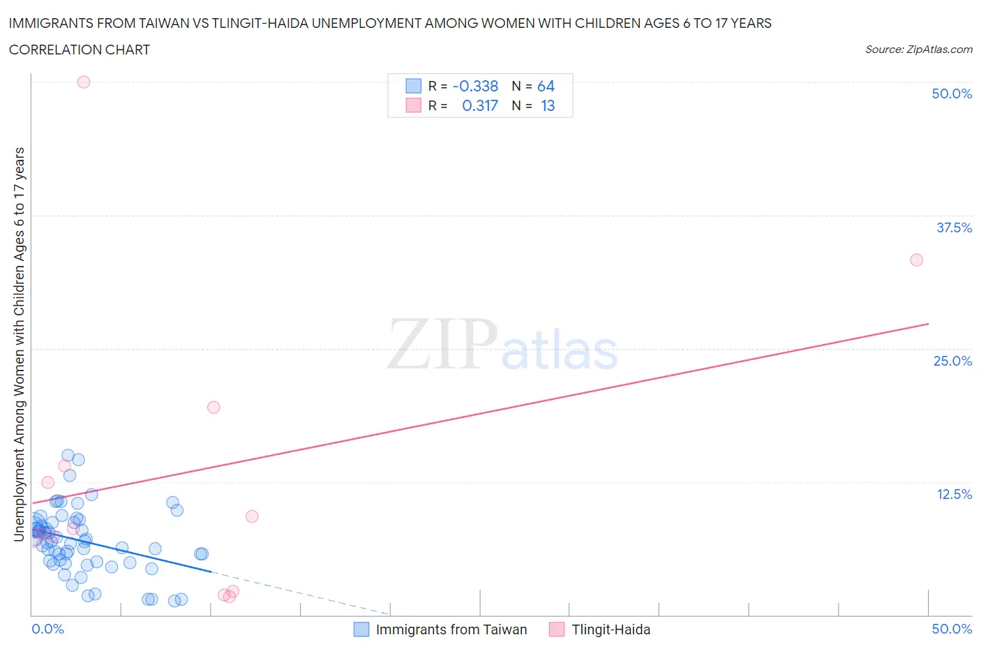 Immigrants from Taiwan vs Tlingit-Haida Unemployment Among Women with Children Ages 6 to 17 years